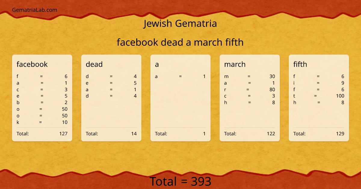 facebook dead a march fifth in jewish Gematria